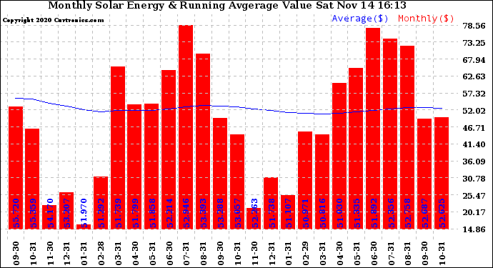 Solar PV/Inverter Performance Monthly Solar Energy Production Value Running Average