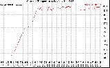 Solar PV/Inverter Performance Outdoor Temperature