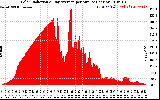 Solar PV/Inverter Performance Solar Radiation & Day Average per Minute