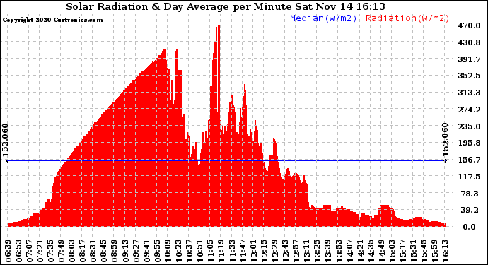 Solar PV/Inverter Performance Solar Radiation & Day Average per Minute