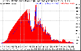 Solar PV/Inverter Performance Solar Radiation & Effective Solar Radiation per Minute