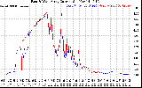 Solar PV/Inverter Performance Photovoltaic Panel Current Output