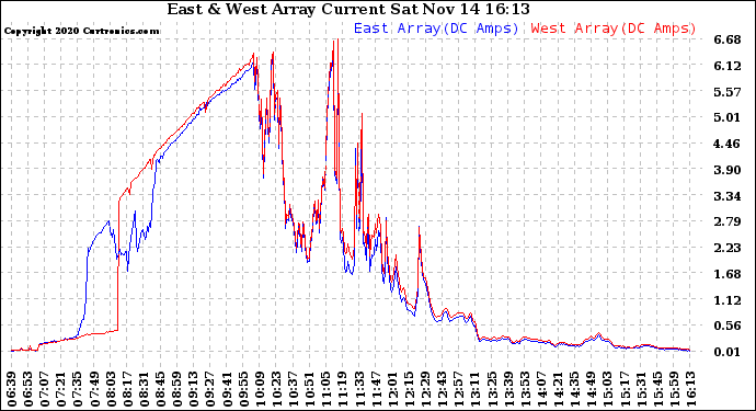 Solar PV/Inverter Performance Photovoltaic Panel Current Output