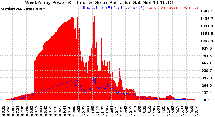 Solar PV/Inverter Performance West Array Power Output & Effective Solar Radiation