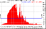 Solar PV/Inverter Performance West Array Actual & Average Power Output