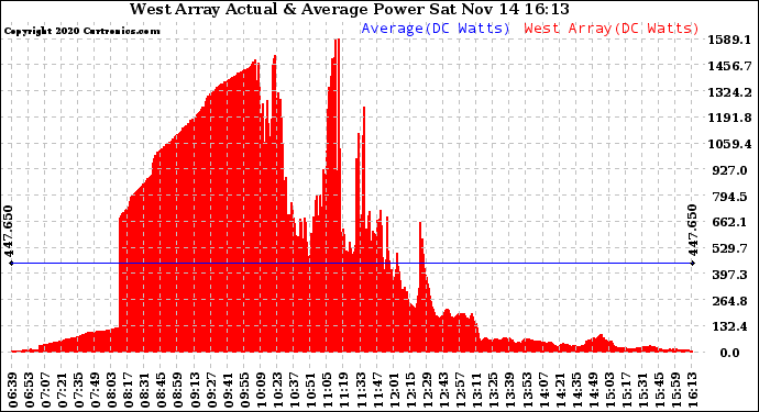 Solar PV/Inverter Performance West Array Actual & Average Power Output