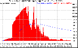 Solar PV/Inverter Performance West Array Actual & Running Average Power Output