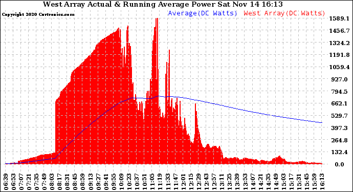 Solar PV/Inverter Performance West Array Actual & Running Average Power Output