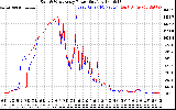 Solar PV/Inverter Performance Photovoltaic Panel Power Output