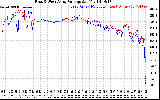 Solar PV/Inverter Performance Photovoltaic Panel Voltage Output