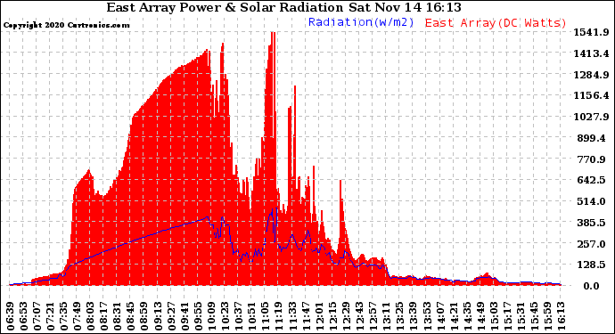 Solar PV/Inverter Performance East Array Power Output & Solar Radiation