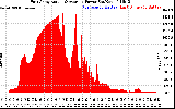 Solar PV/Inverter Performance East Array Actual & Average Power Output