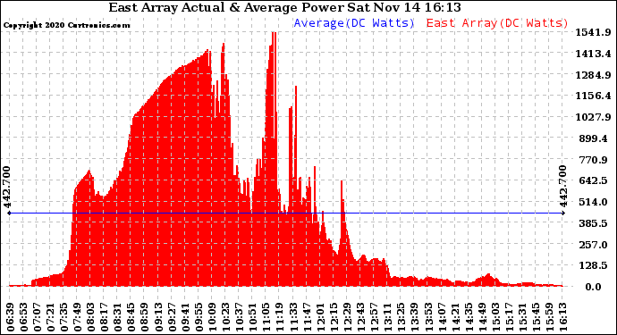 Solar PV/Inverter Performance East Array Actual & Average Power Output