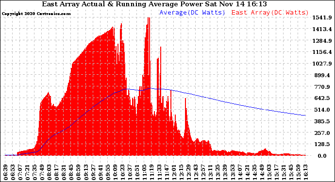 Solar PV/Inverter Performance East Array Actual & Running Average Power Output