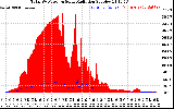 Solar PV/Inverter Performance Total PV Panel Power Output & Solar Radiation