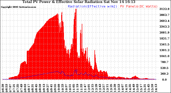 Solar PV/Inverter Performance Total PV Panel Power Output & Effective Solar Radiation