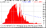 Solar PV/Inverter Performance Total PV Panel & Running Average Power Output