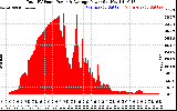 Solar PV/Inverter Performance Total PV Panel Power Output