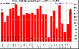 Solar PV/Inverter Performance Weekly Solar Energy Production Value