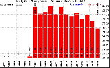 Solar PV/Inverter Performance Yearly Solar Energy Production