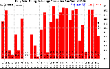 Solar PV/Inverter Performance Daily Solar Energy Production