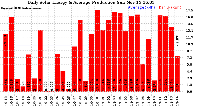 Solar PV/Inverter Performance Daily Solar Energy Production