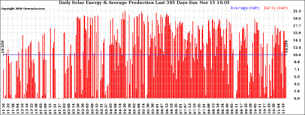 Solar PV/Inverter Performance Daily Solar Energy Production Last 365 Days