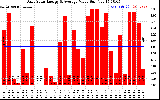 Solar PV/Inverter Performance Daily Solar Energy Production Value