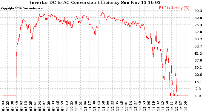 Solar PV/Inverter Performance Inverter DC to AC Conversion Efficiency