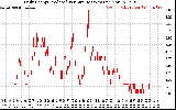 Solar PV/Inverter Performance Daily Energy Production Per Minute