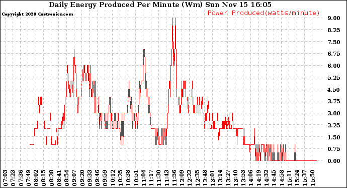 Solar PV/Inverter Performance Daily Energy Production Per Minute