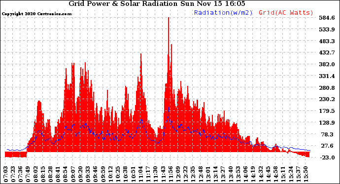 Solar PV/Inverter Performance Grid Power & Solar Radiation