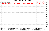 Solar PV/Inverter Performance Grid Voltage