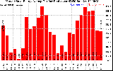 Solar PV/Inverter Performance Monthly Solar Energy Production Average Per Day (KWh)