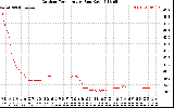 Solar PV/Inverter Performance Outdoor Temperature