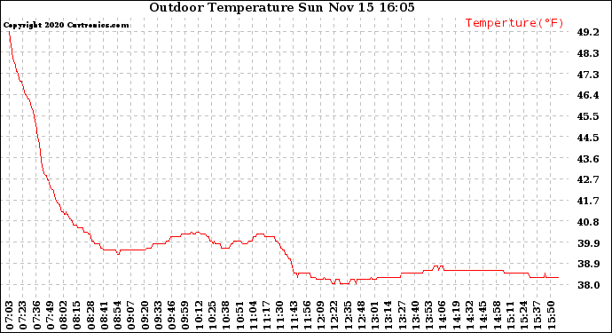 Solar PV/Inverter Performance Outdoor Temperature