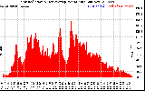 Solar PV/Inverter Performance Solar Radiation & Day Average per Minute