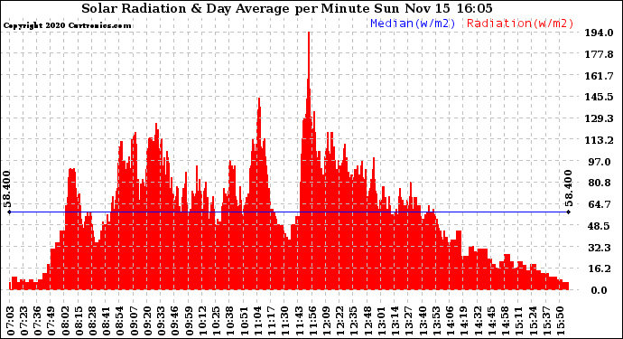 Solar PV/Inverter Performance Solar Radiation & Day Average per Minute