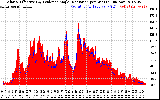 Solar PV/Inverter Performance Solar Radiation & Effective Solar Radiation per Minute