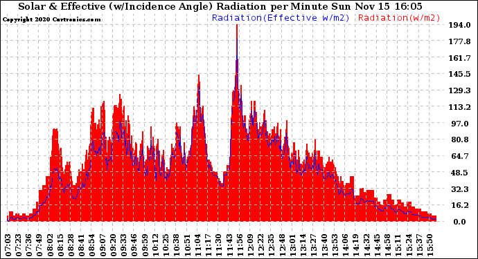 Solar PV/Inverter Performance Solar Radiation & Effective Solar Radiation per Minute