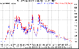 Solar PV/Inverter Performance Photovoltaic Panel Current Output