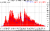 Solar PV/Inverter Performance West Array Power Output & Solar Radiation