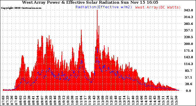 Solar PV/Inverter Performance West Array Power Output & Effective Solar Radiation