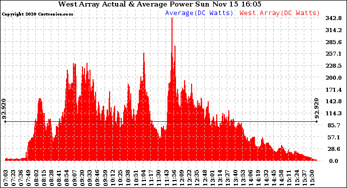 Solar PV/Inverter Performance West Array Actual & Average Power Output