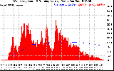 Solar PV/Inverter Performance West Array Actual & Running Average Power Output