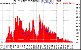 Solar PV/Inverter Performance East Array Power Output & Solar Radiation