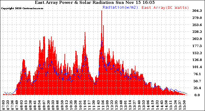 Solar PV/Inverter Performance East Array Power Output & Solar Radiation