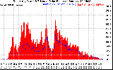 Solar PV/Inverter Performance East Array Power Output & Effective Solar Radiation