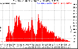 Solar PV/Inverter Performance East Array Actual & Average Power Output