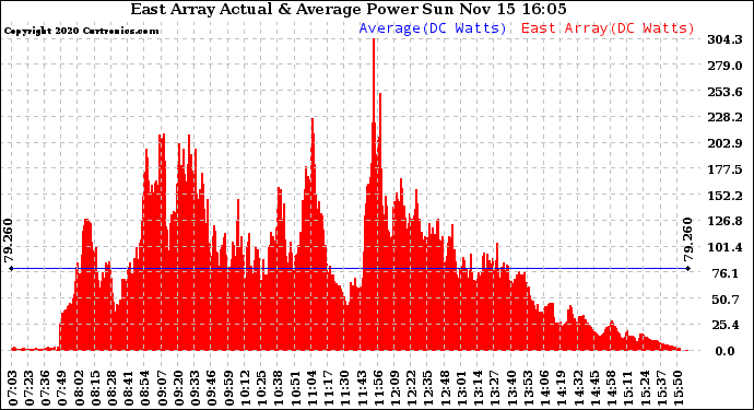 Solar PV/Inverter Performance East Array Actual & Average Power Output